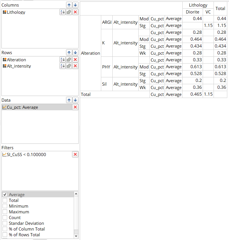 Cancha pivot table: Columns, Rows, Data and Filters panels beside a cross-tabulated summary of average Cu_pct by lithology and alteration.